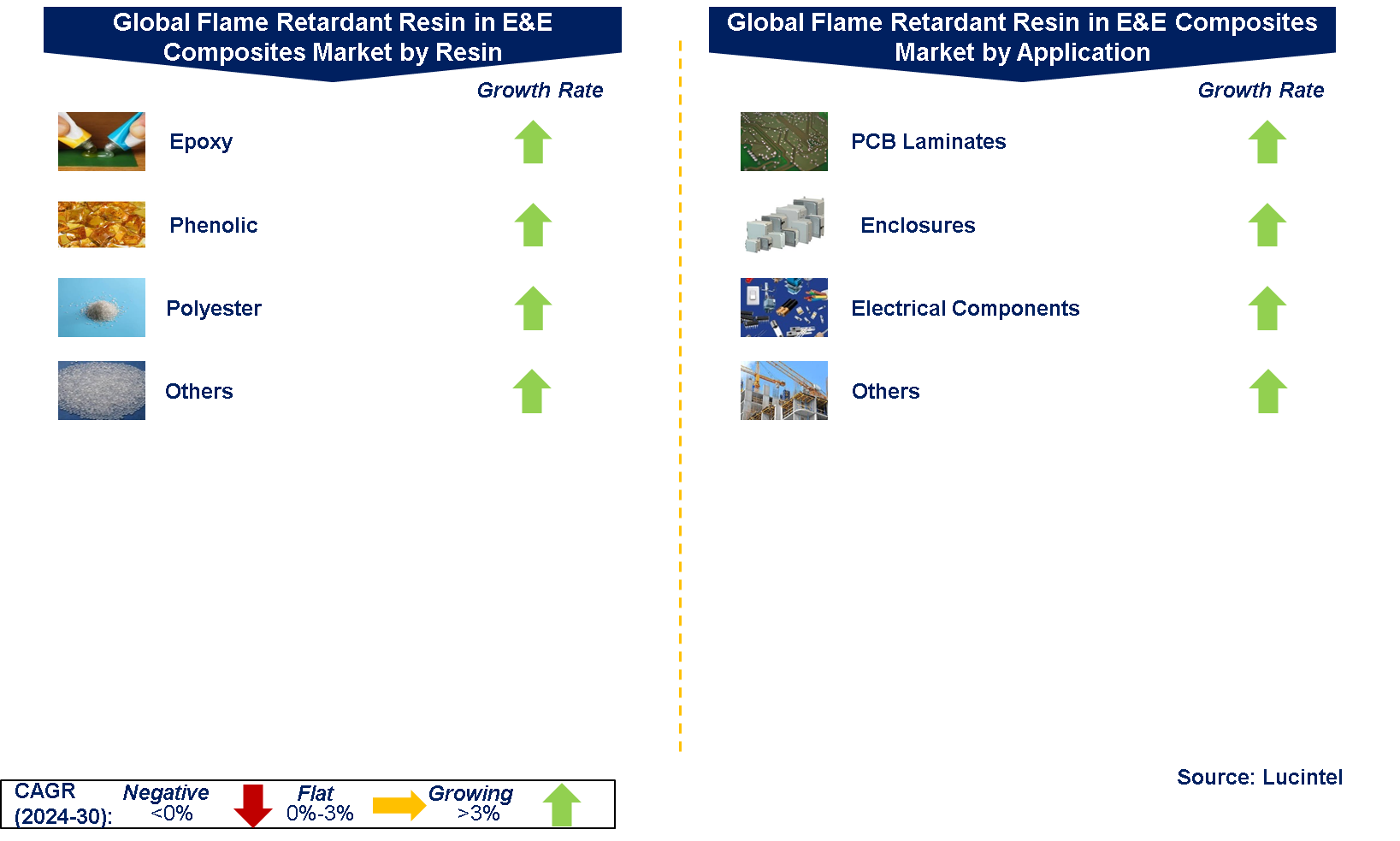 Global Flame Retardant Resin in E&E Composites Market by Segments